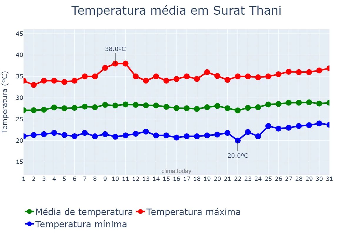 Temperatura em marco em Surat Thani, Surat Thani, TH
