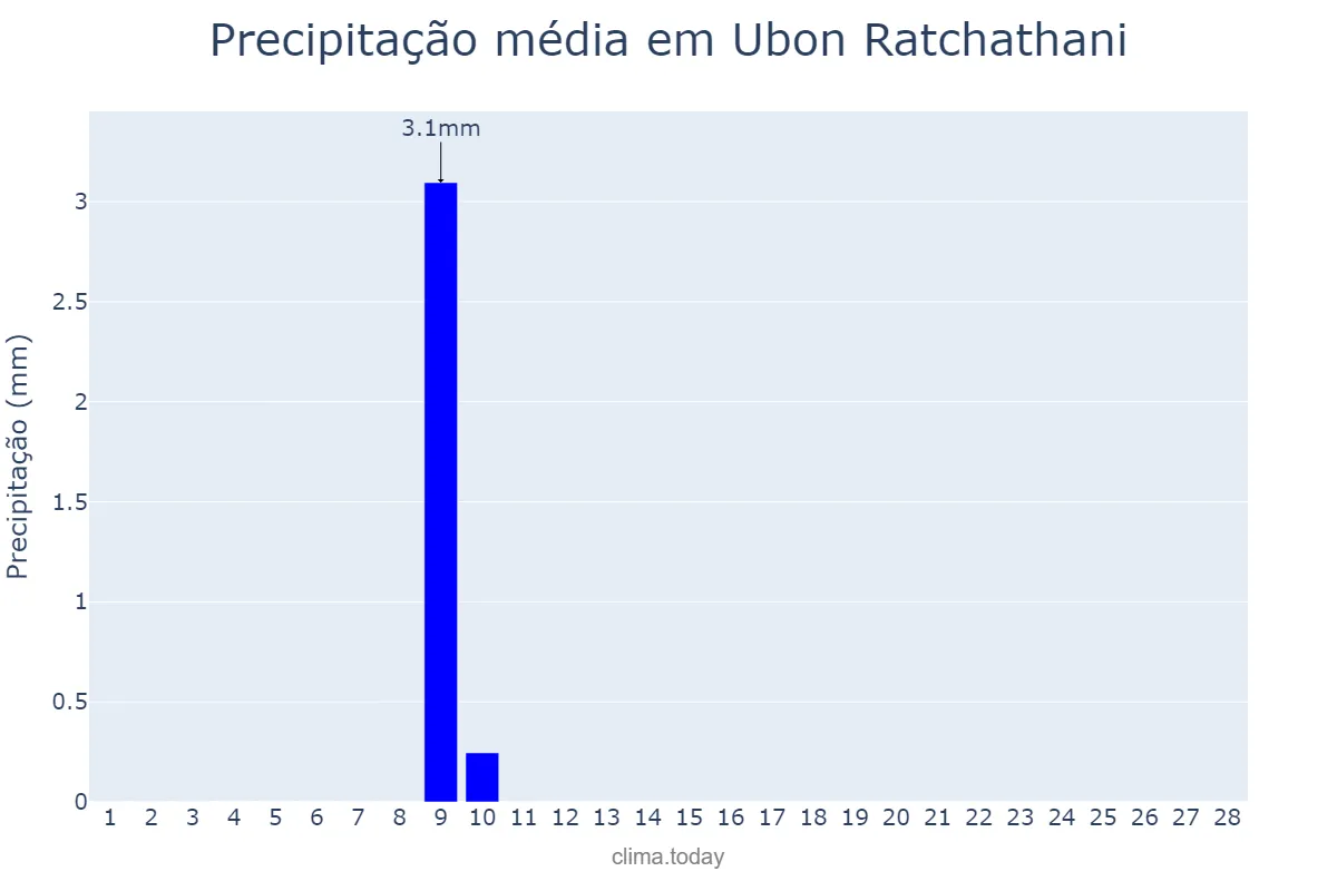 Precipitação em fevereiro em Ubon Ratchathani, Ubon Ratchathani, TH