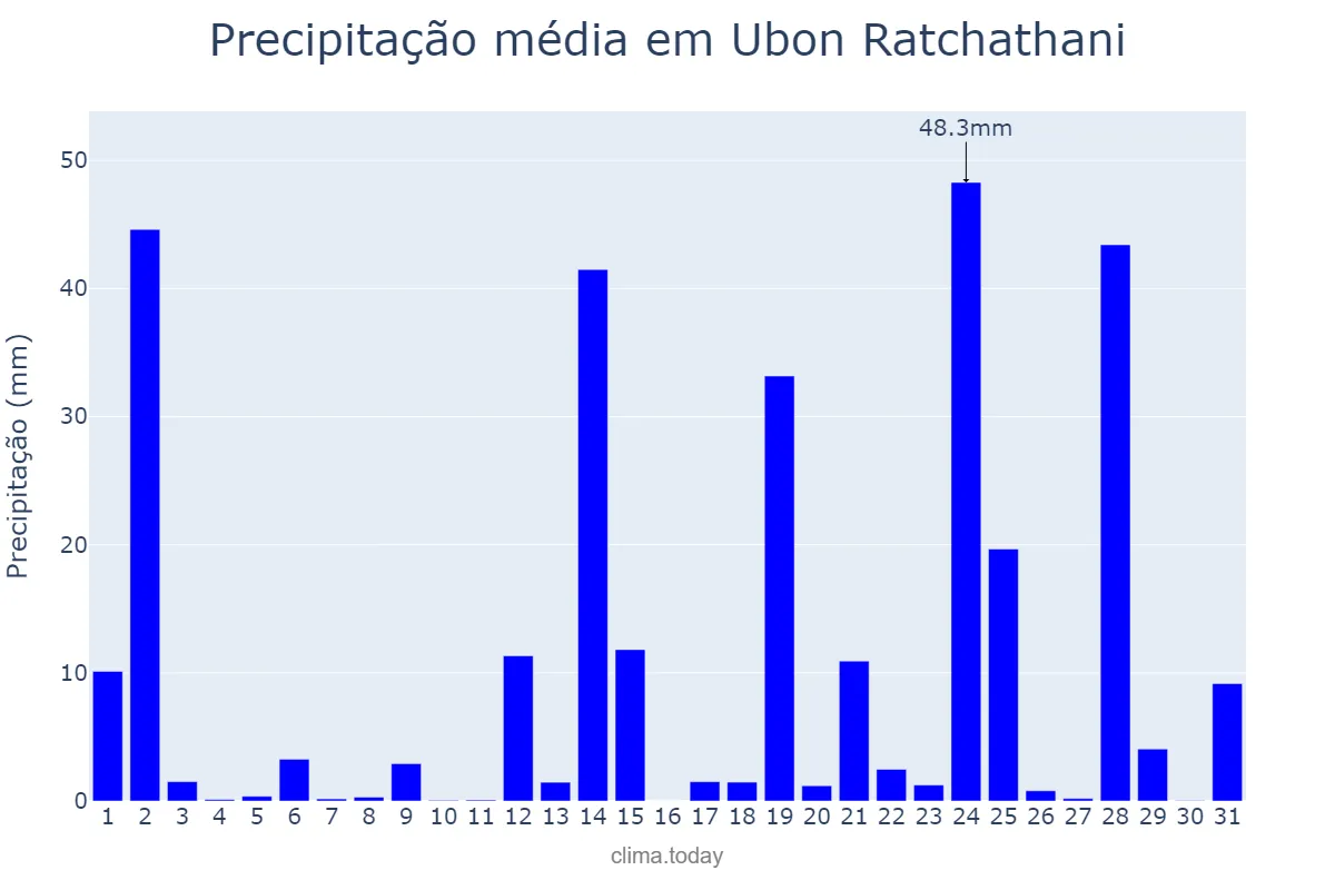 Precipitação em julho em Ubon Ratchathani, Ubon Ratchathani, TH