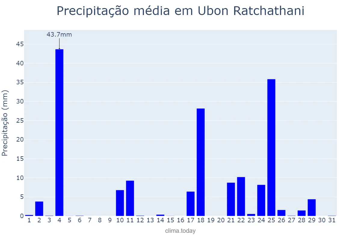 Precipitação em maio em Ubon Ratchathani, Ubon Ratchathani, TH