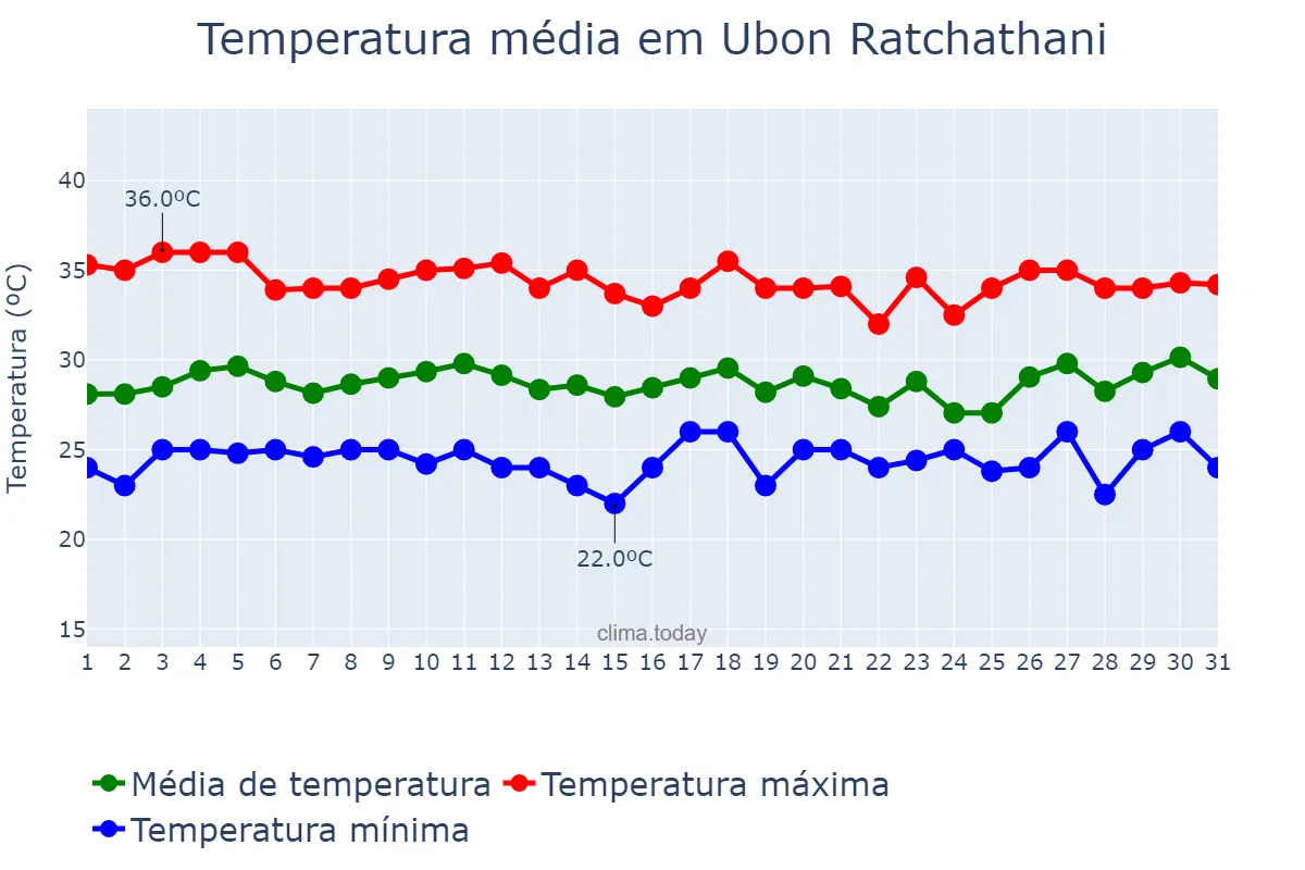 Temperatura em julho em Ubon Ratchathani, Ubon Ratchathani, TH