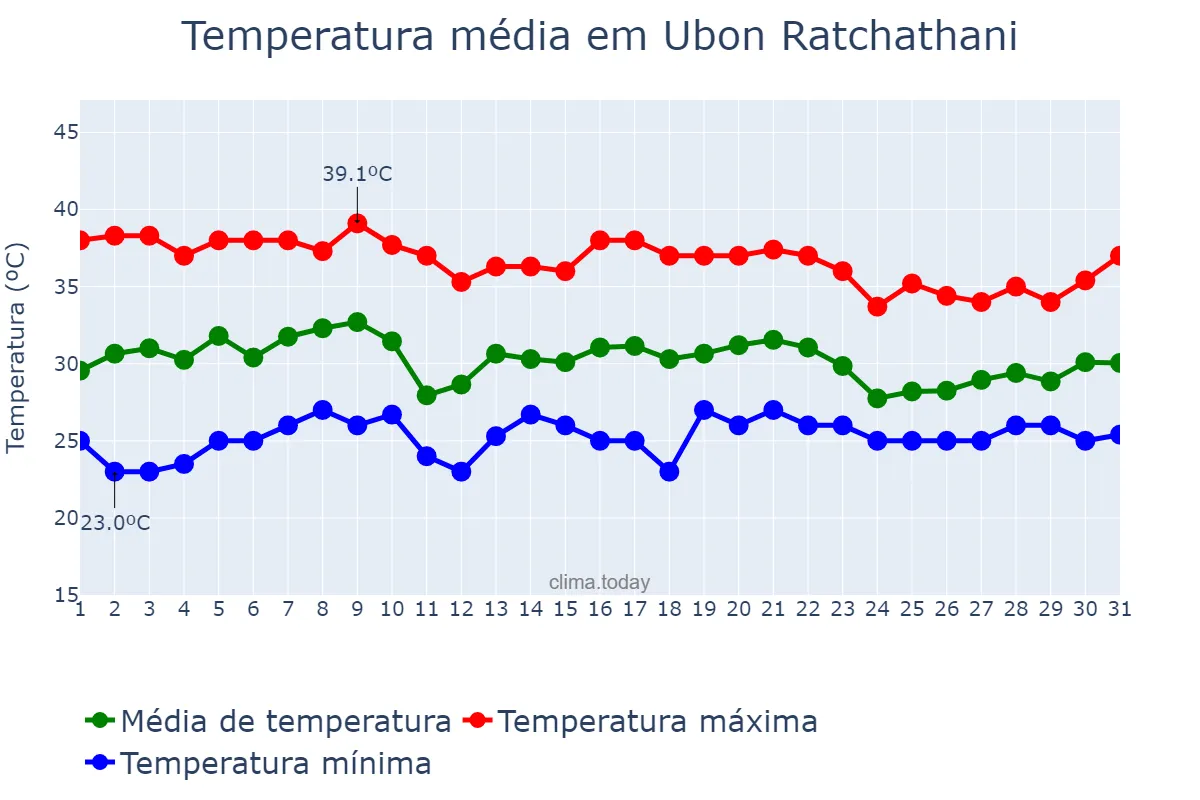Temperatura em maio em Ubon Ratchathani, Ubon Ratchathani, TH