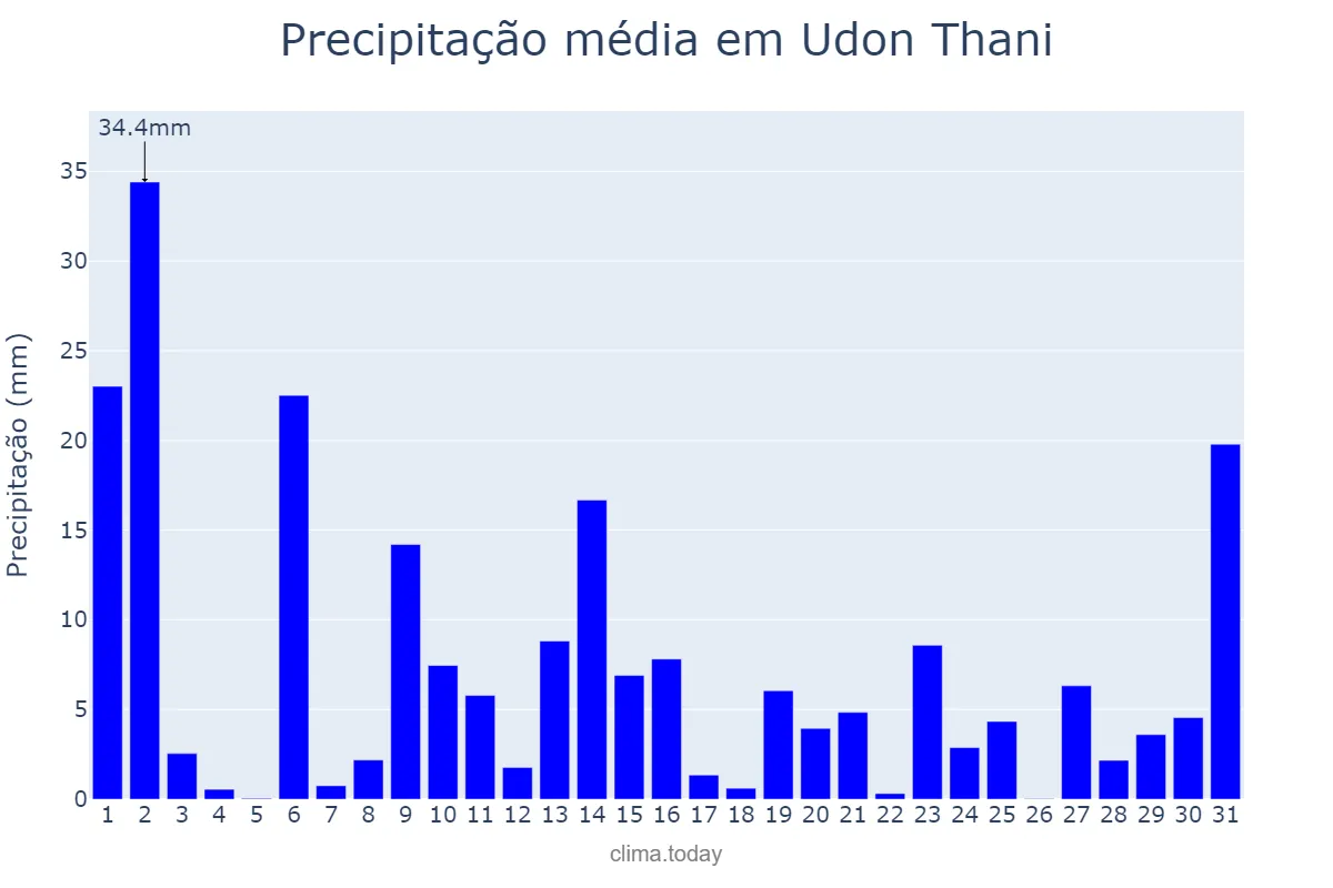 Precipitação em agosto em Udon Thani, Udon Thani, TH