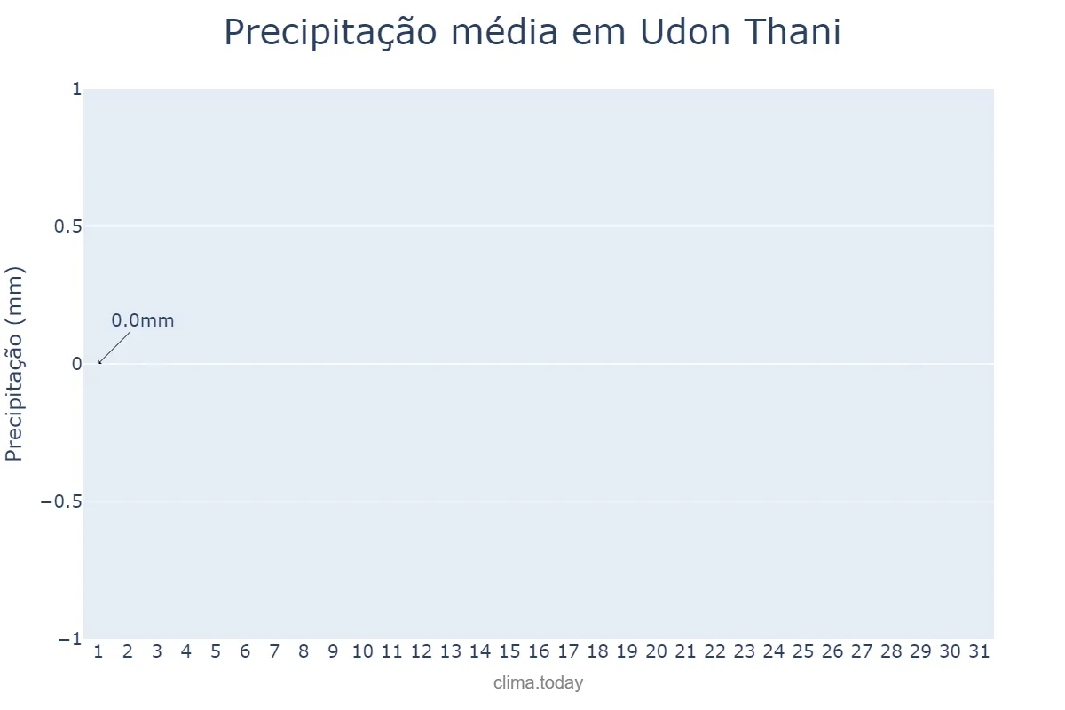 Precipitação em janeiro em Udon Thani, Udon Thani, TH