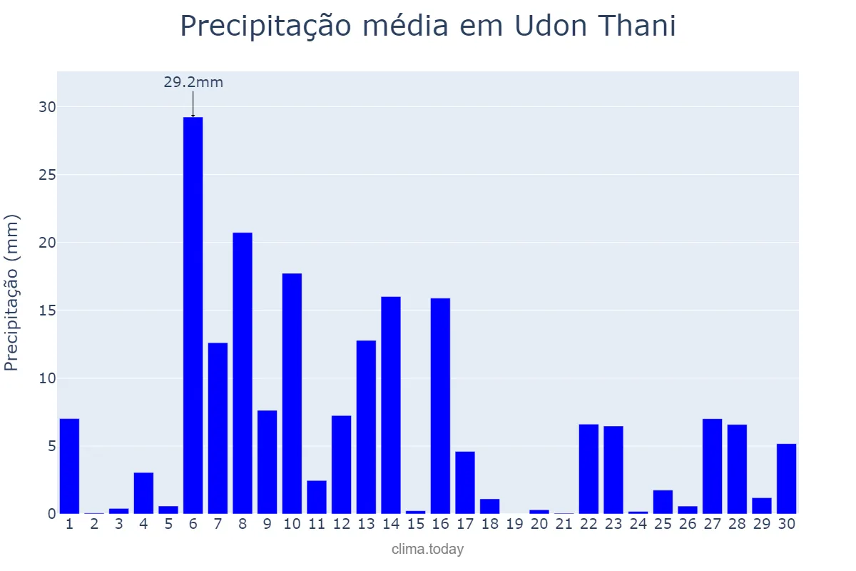 Precipitação em junho em Udon Thani, Udon Thani, TH