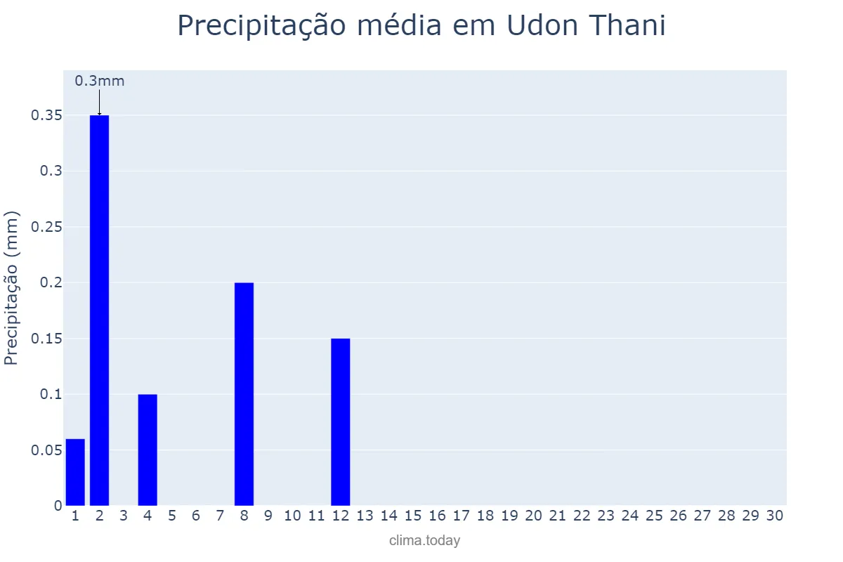 Precipitação em novembro em Udon Thani, Udon Thani, TH