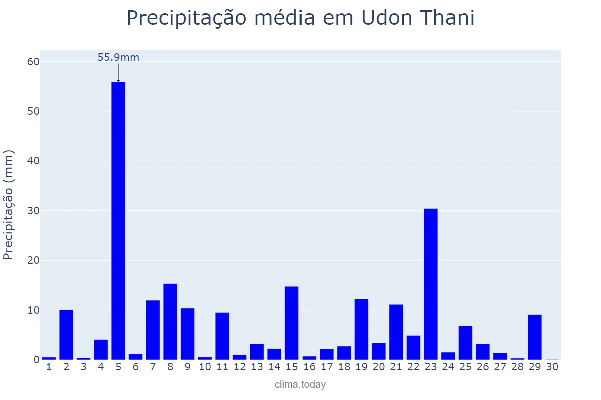 Precipitação em setembro em Udon Thani, Udon Thani, TH