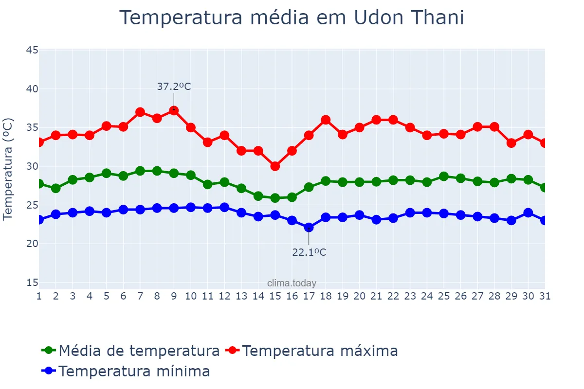 Temperatura em agosto em Udon Thani, Udon Thani, TH