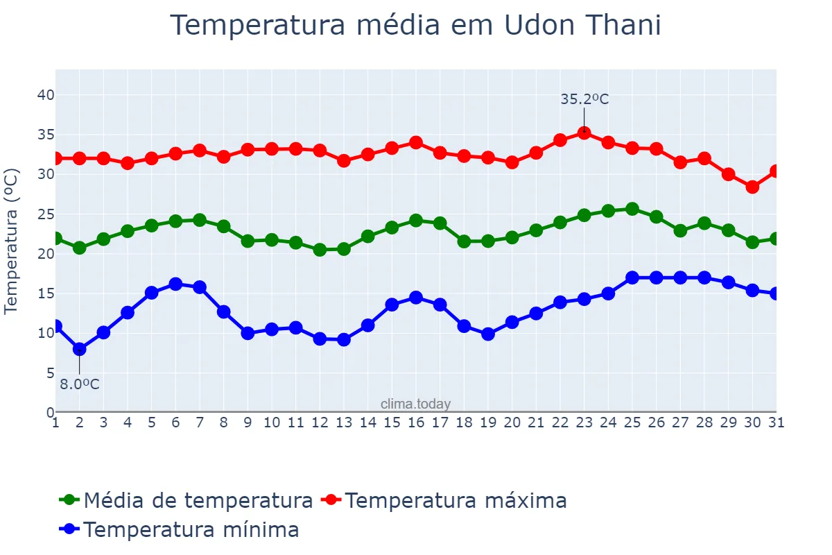 Temperatura em janeiro em Udon Thani, Udon Thani, TH