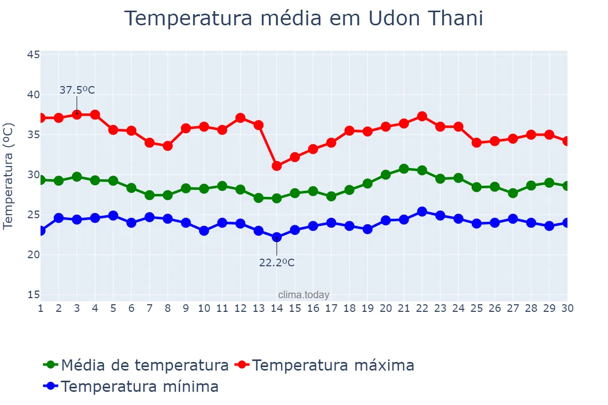 Temperatura em junho em Udon Thani, Udon Thani, TH