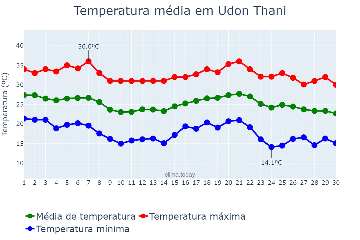 Temperatura em novembro em Udon Thani, Udon Thani, TH