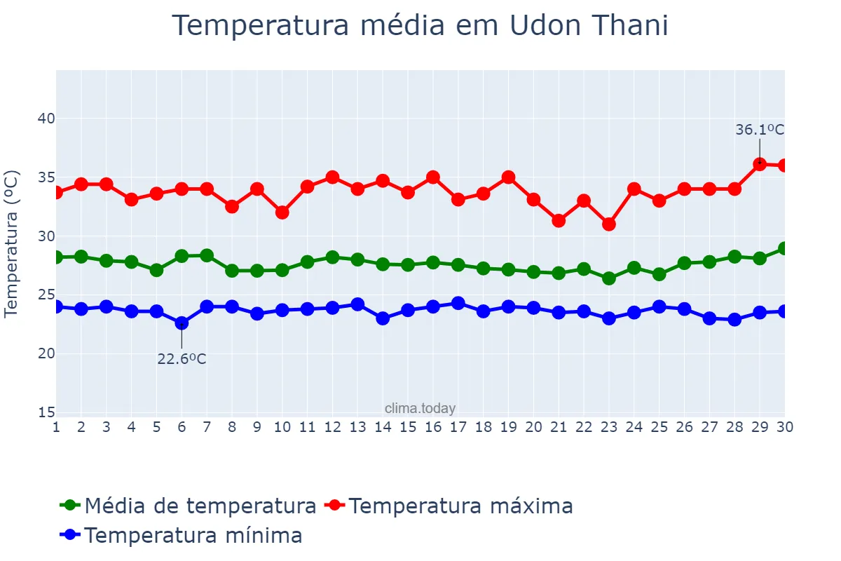 Temperatura em setembro em Udon Thani, Udon Thani, TH