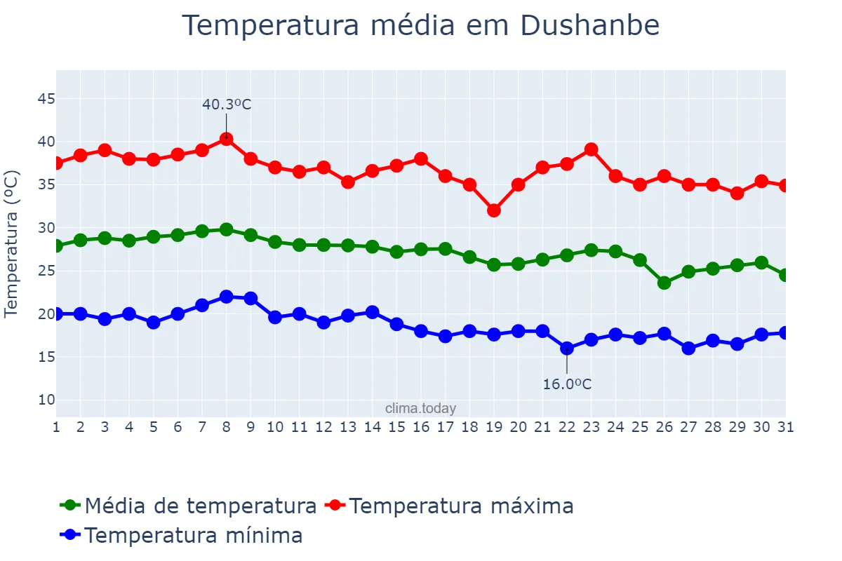 Temperatura em agosto em Dushanbe, Dushanbe, TJ