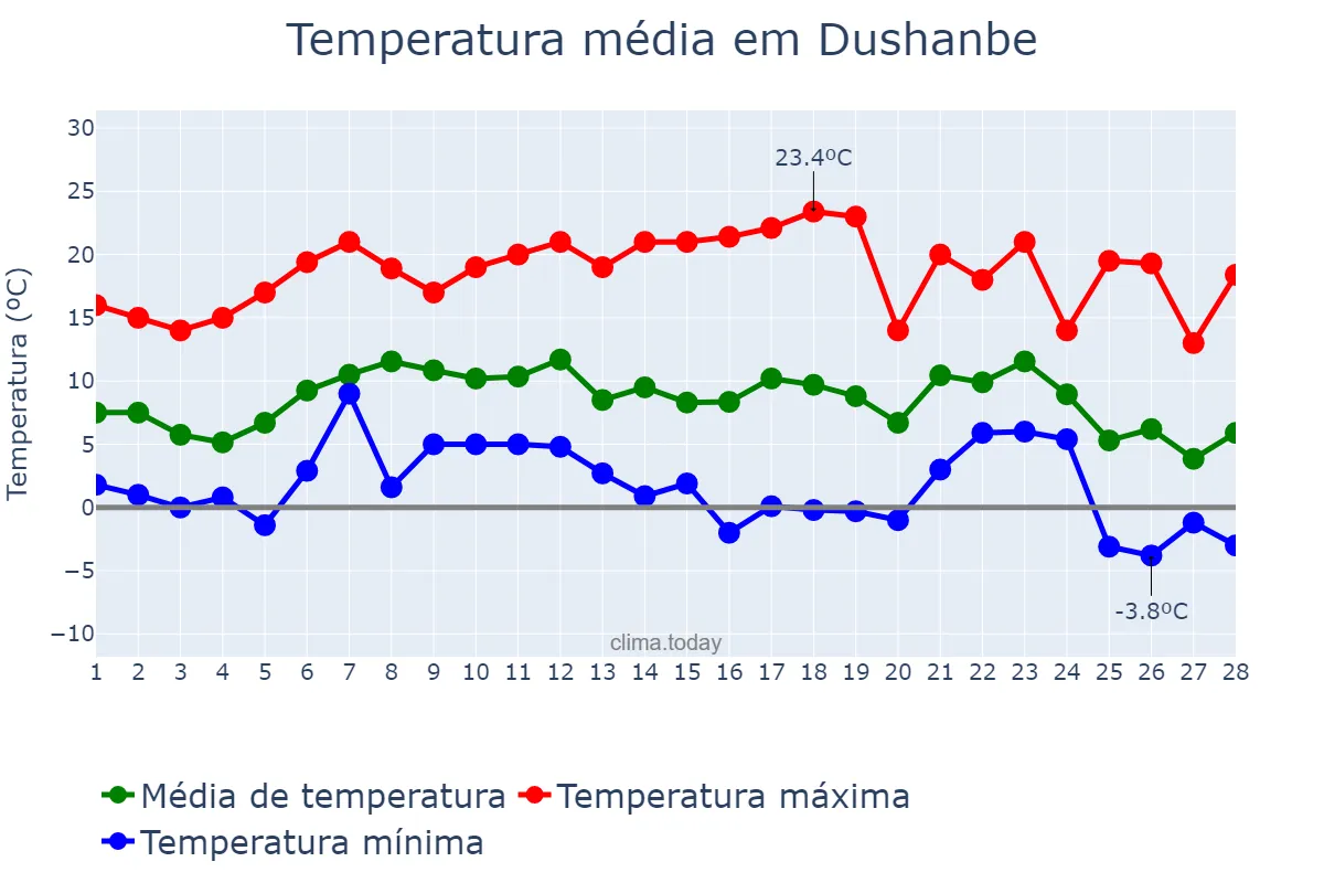 Temperatura em fevereiro em Dushanbe, Dushanbe, TJ