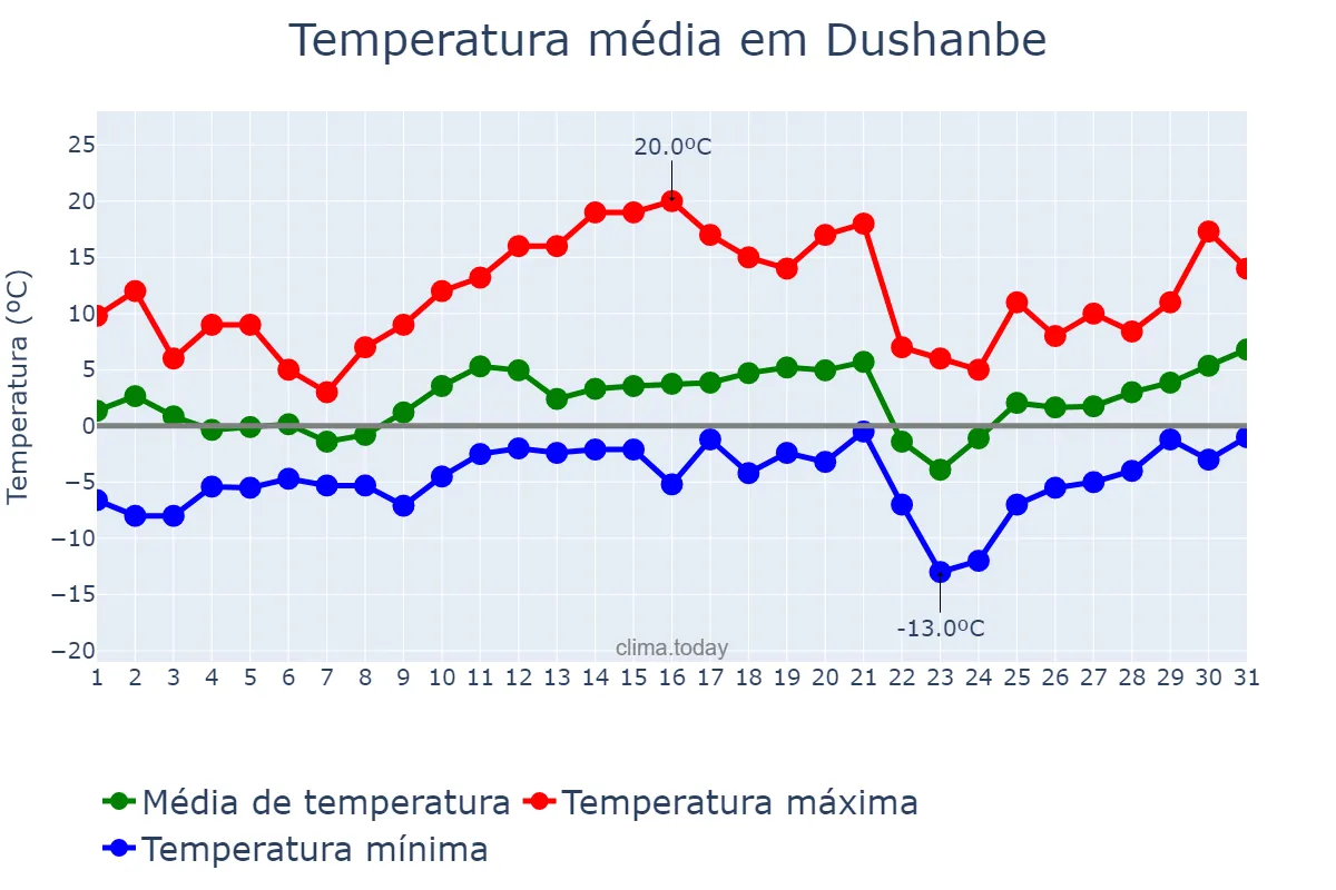 Temperatura em janeiro em Dushanbe, Dushanbe, TJ