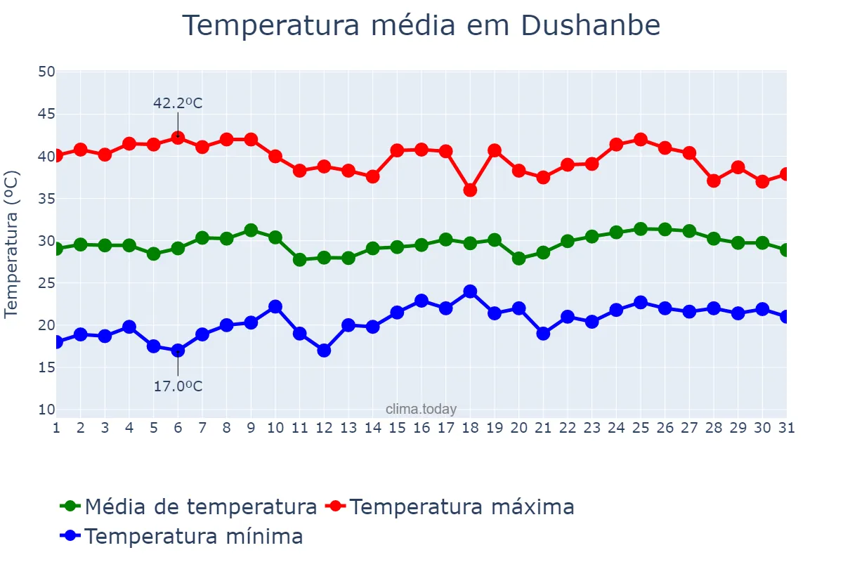 Temperatura em julho em Dushanbe, Dushanbe, TJ