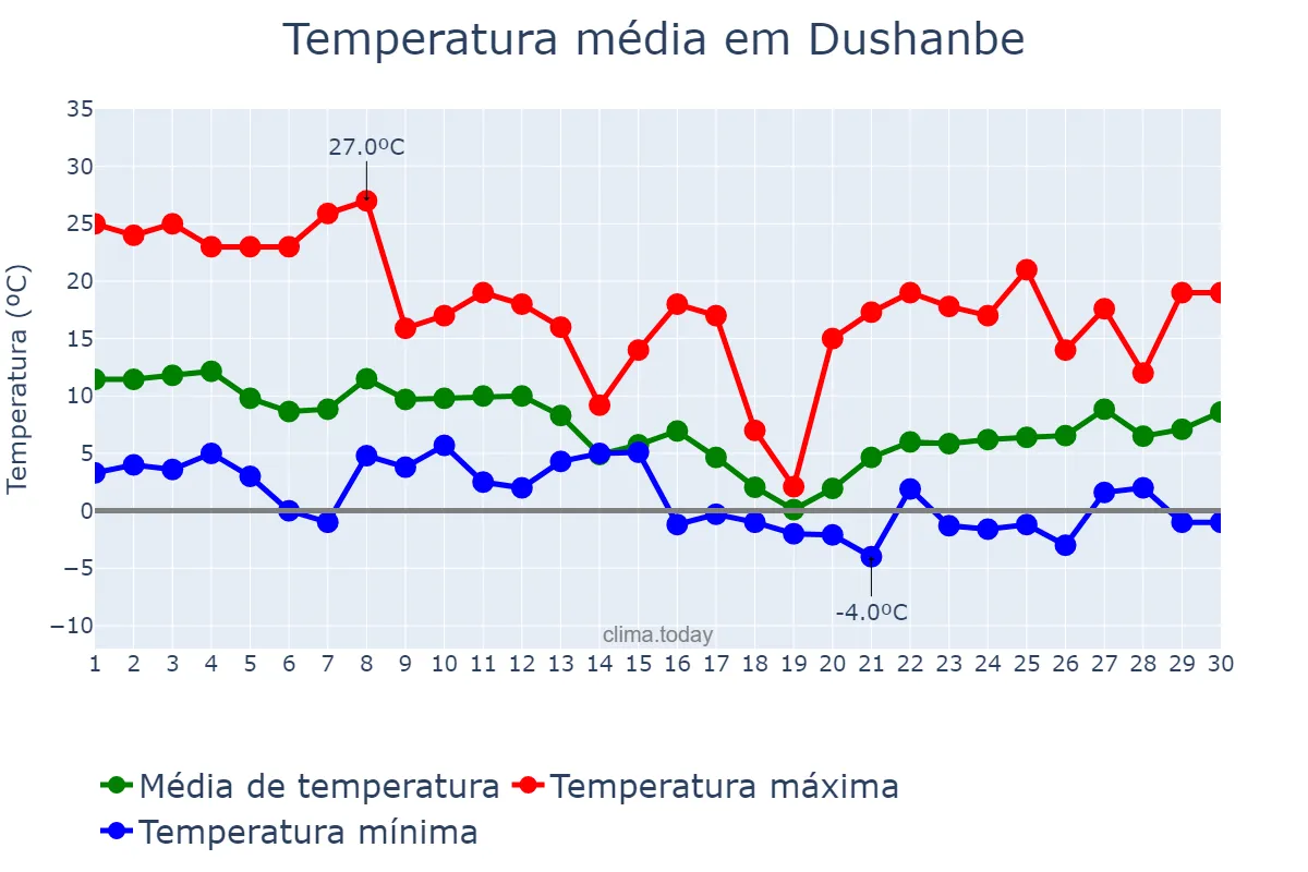 Temperatura em novembro em Dushanbe, Dushanbe, TJ