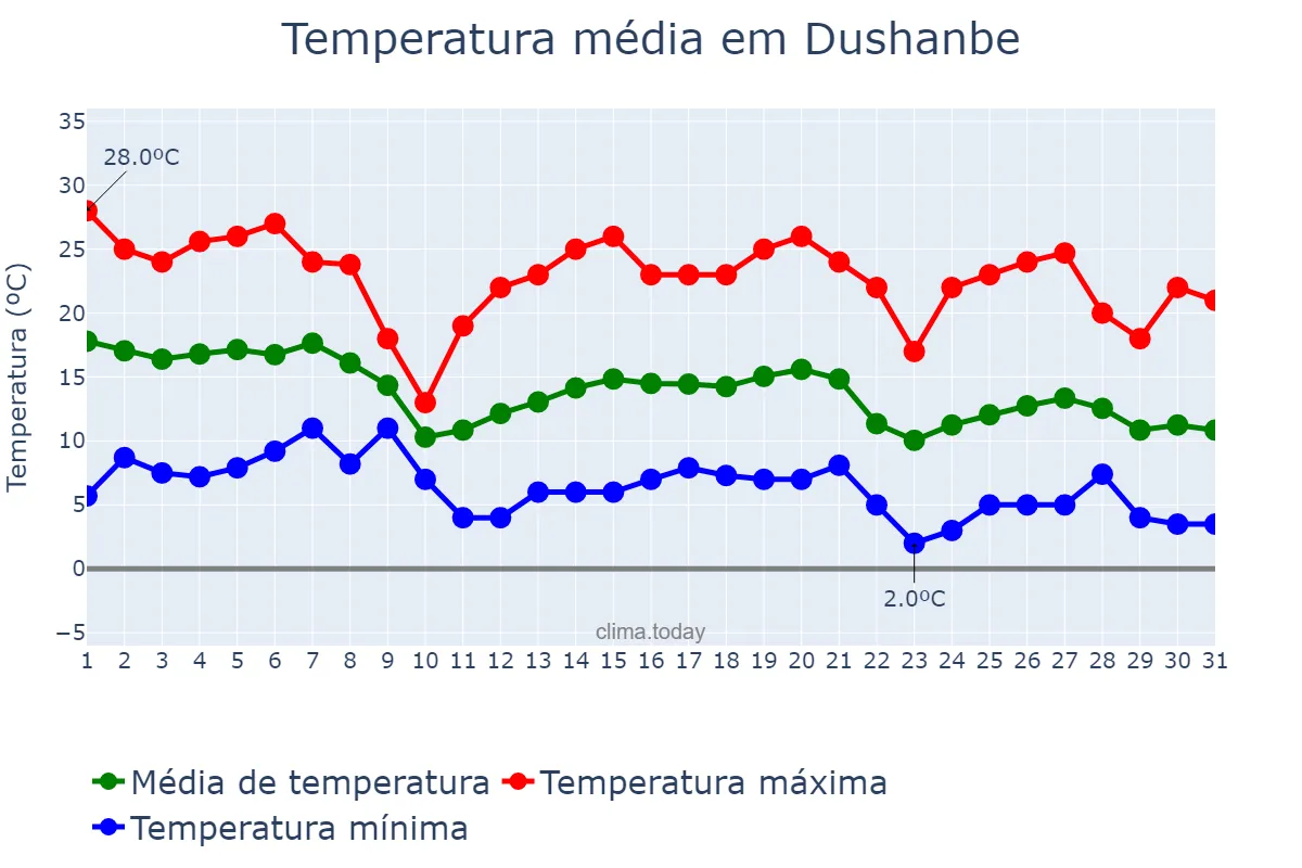 Temperatura em outubro em Dushanbe, Dushanbe, TJ