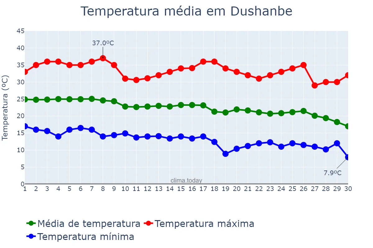 Temperatura em setembro em Dushanbe, Dushanbe, TJ