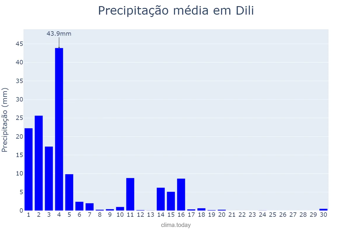Precipitação em abril em Dili, Díli, TL