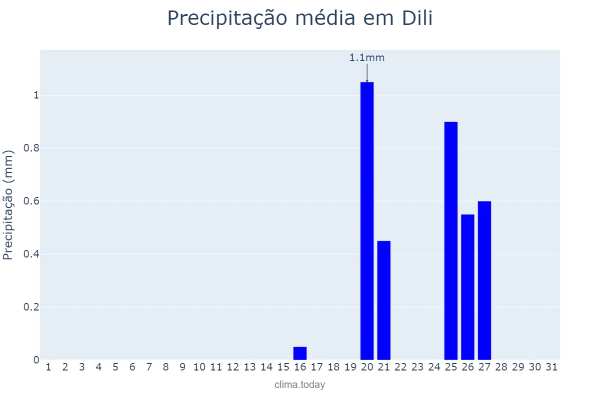 Precipitação em agosto em Dili, Díli, TL