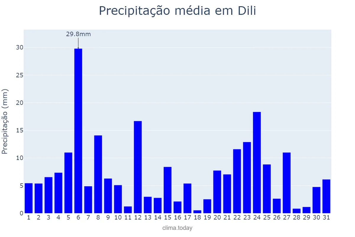 Precipitação em dezembro em Dili, Díli, TL