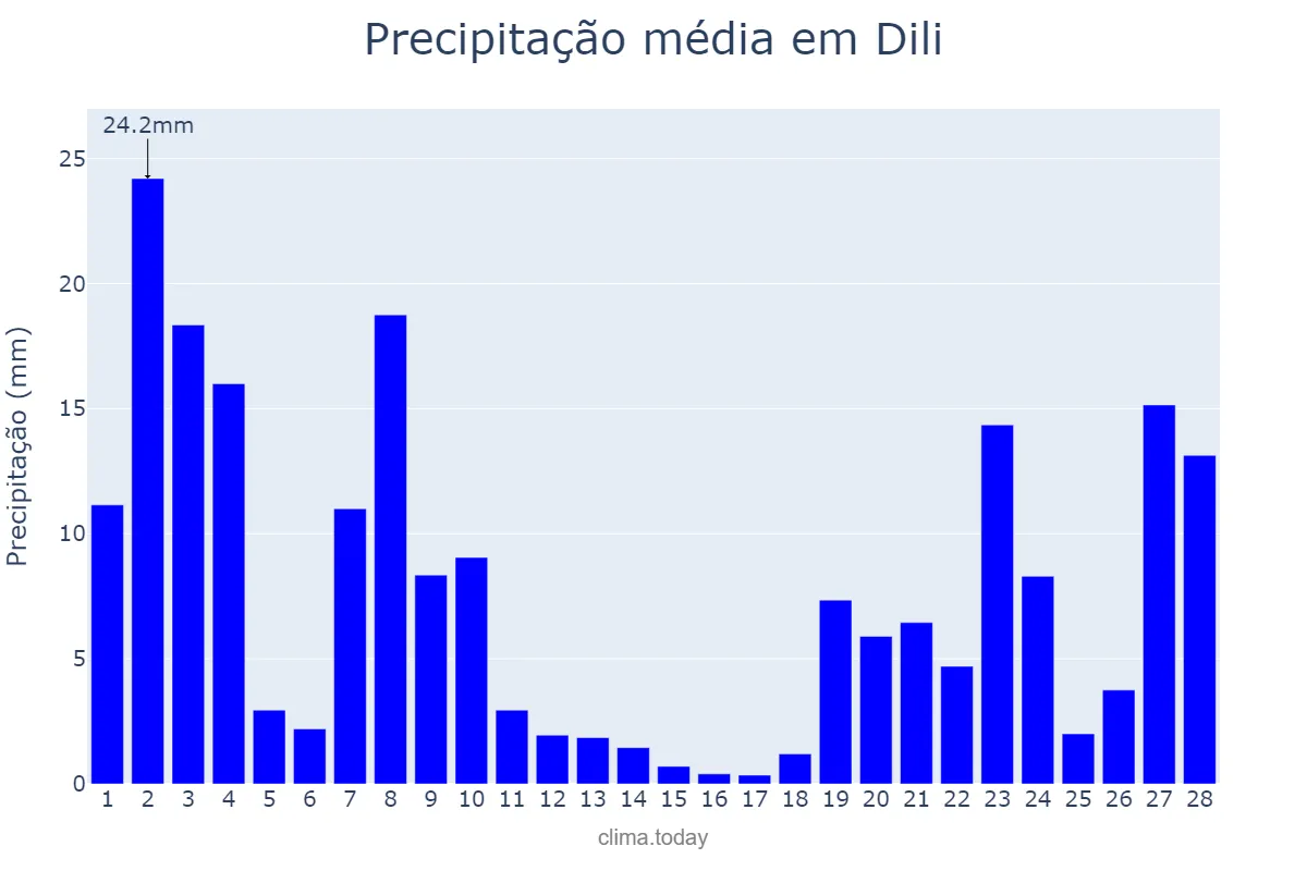 Precipitação em fevereiro em Dili, Díli, TL