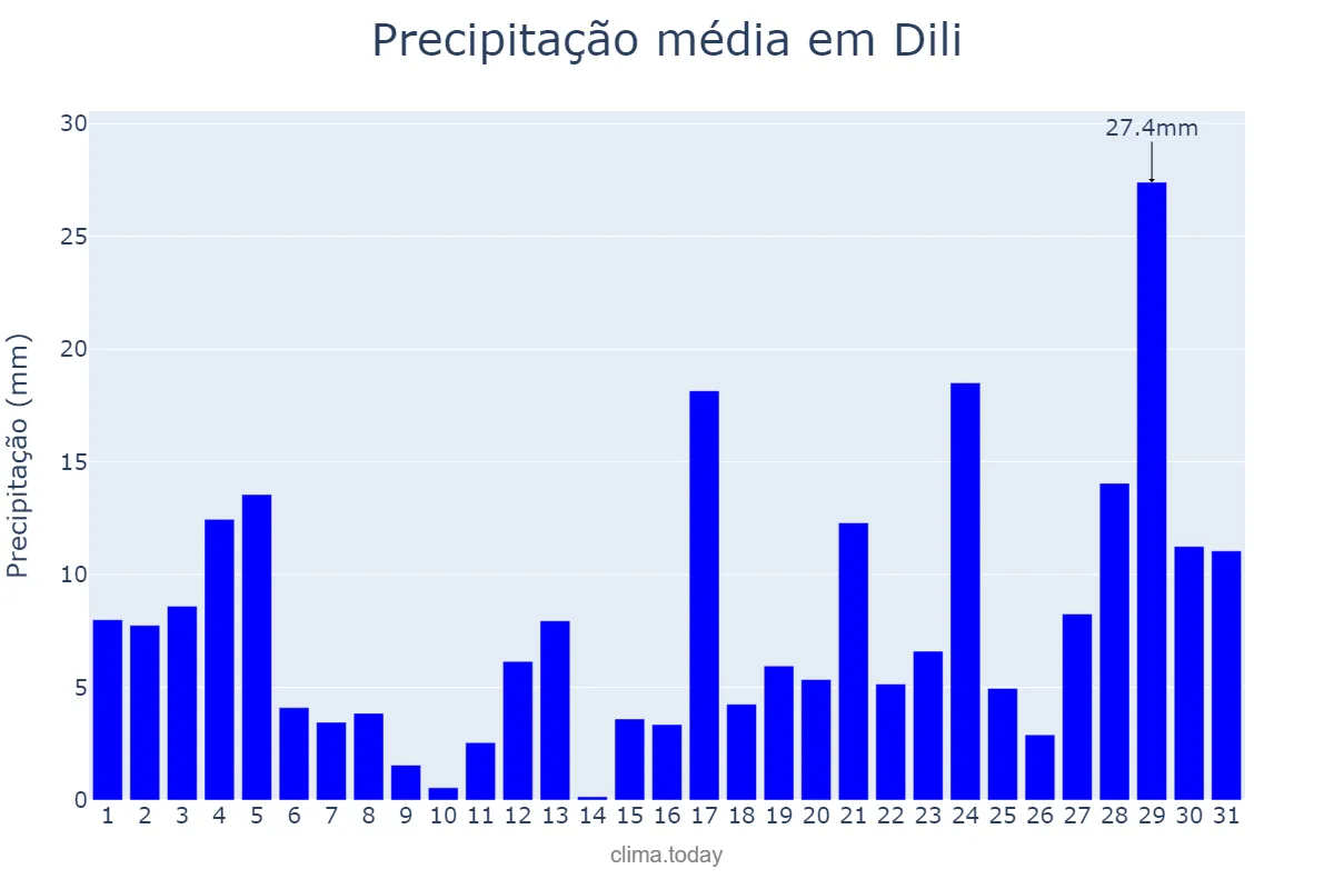 Precipitação em janeiro em Dili, Díli, TL