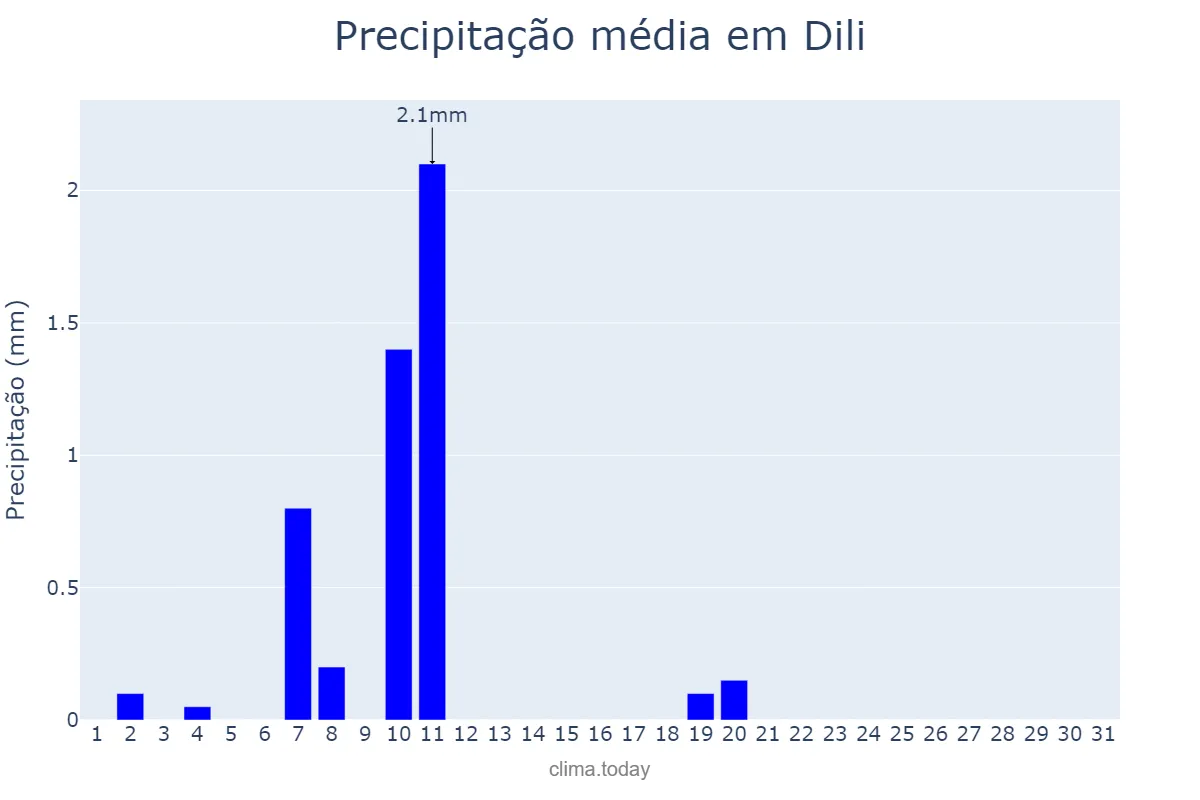 Precipitação em julho em Dili, Díli, TL