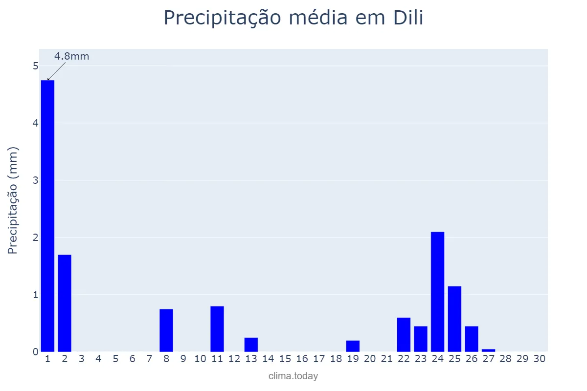 Precipitação em junho em Dili, Díli, TL