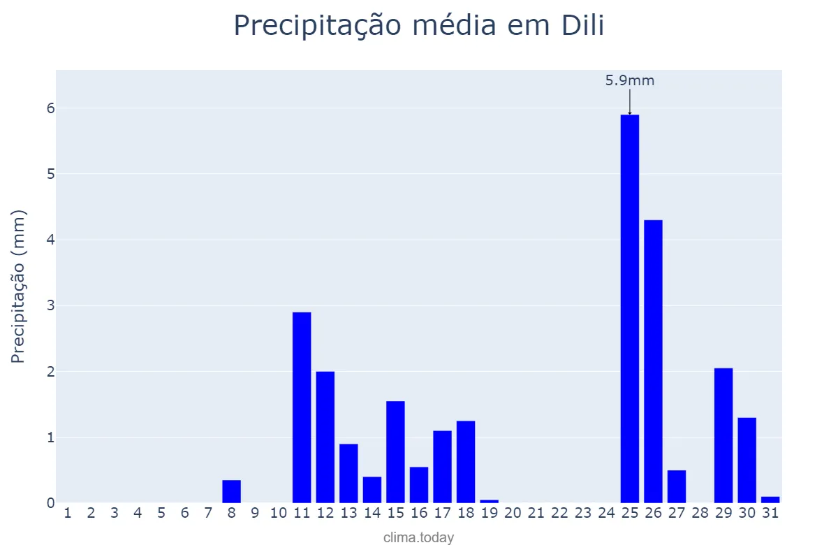 Precipitação em outubro em Dili, Díli, TL