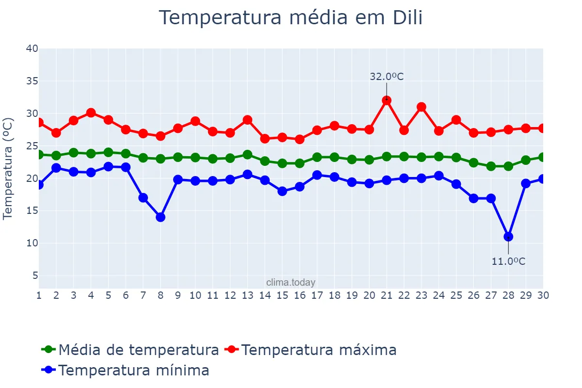 Temperatura em abril em Dili, Díli, TL
