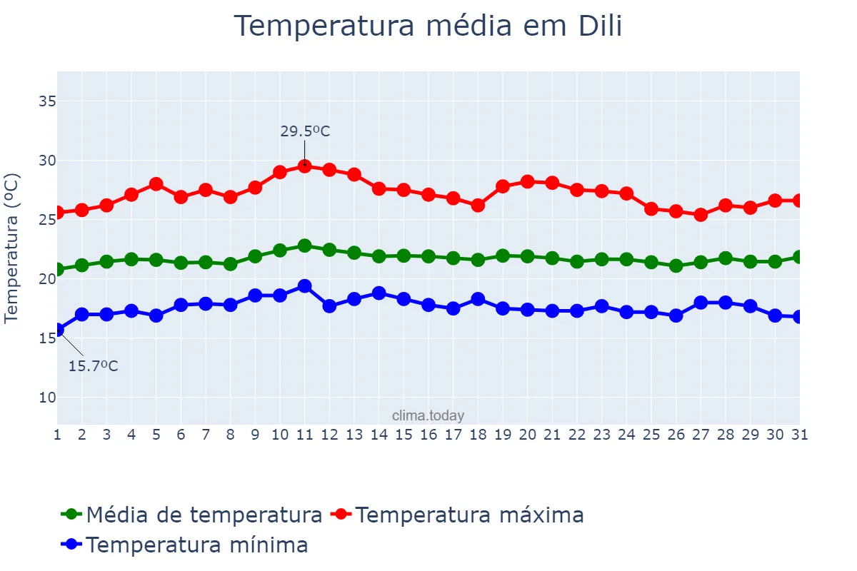 Temperatura em agosto em Dili, Díli, TL