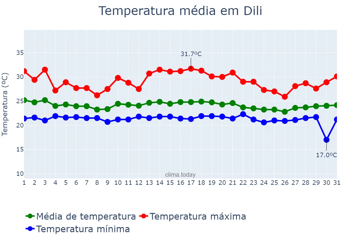 Temperatura em dezembro em Dili, Díli, TL