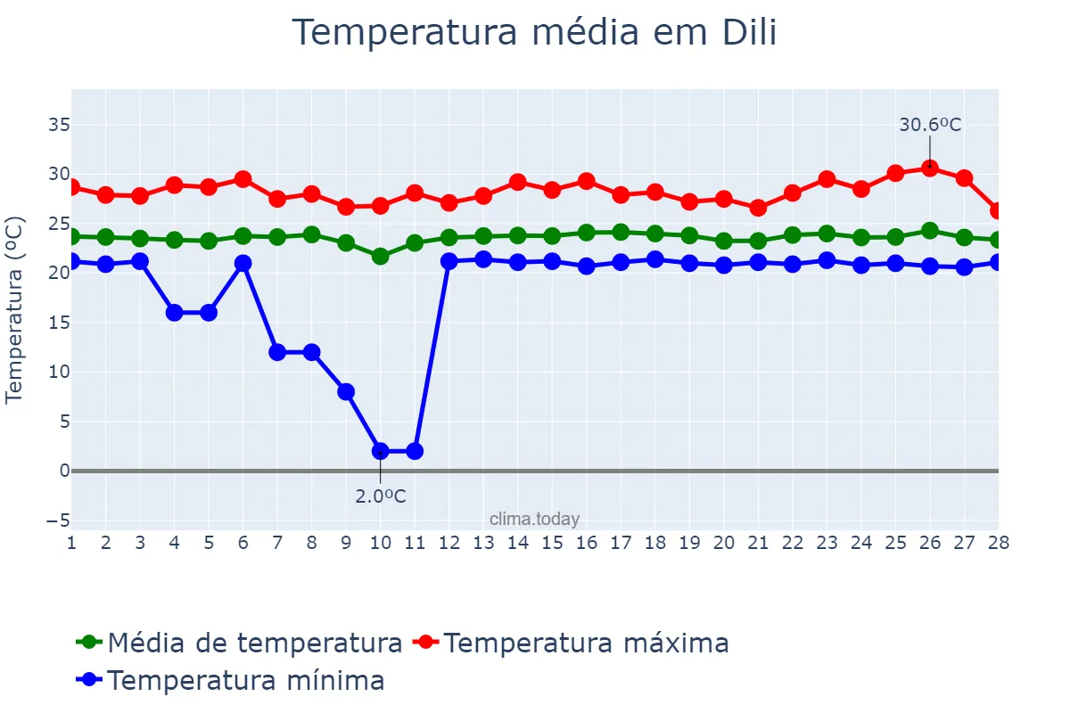 Temperatura em fevereiro em Dili, Díli, TL