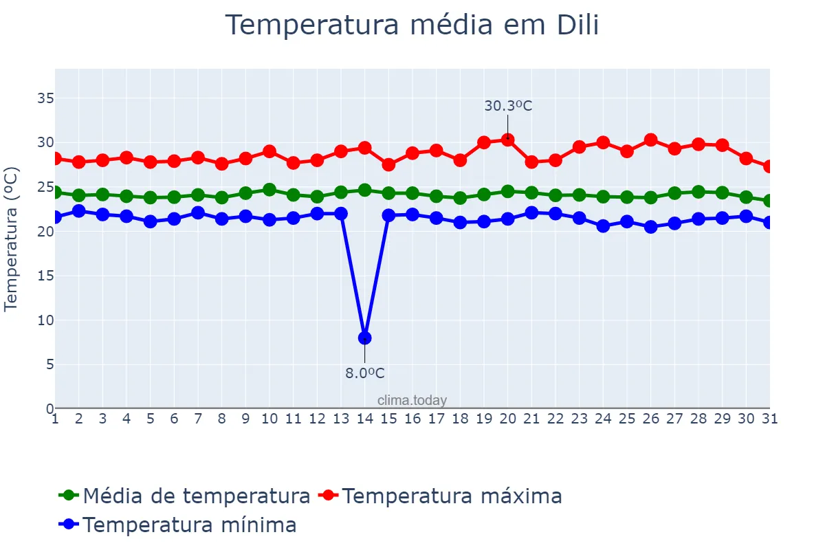 Temperatura em janeiro em Dili, Díli, TL