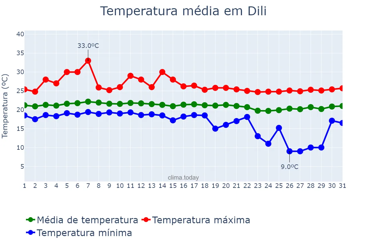 Temperatura em julho em Dili, Díli, TL