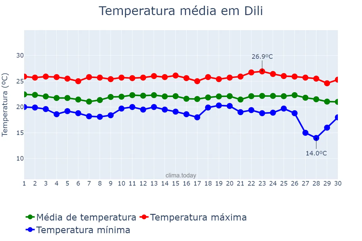 Temperatura em junho em Dili, Díli, TL