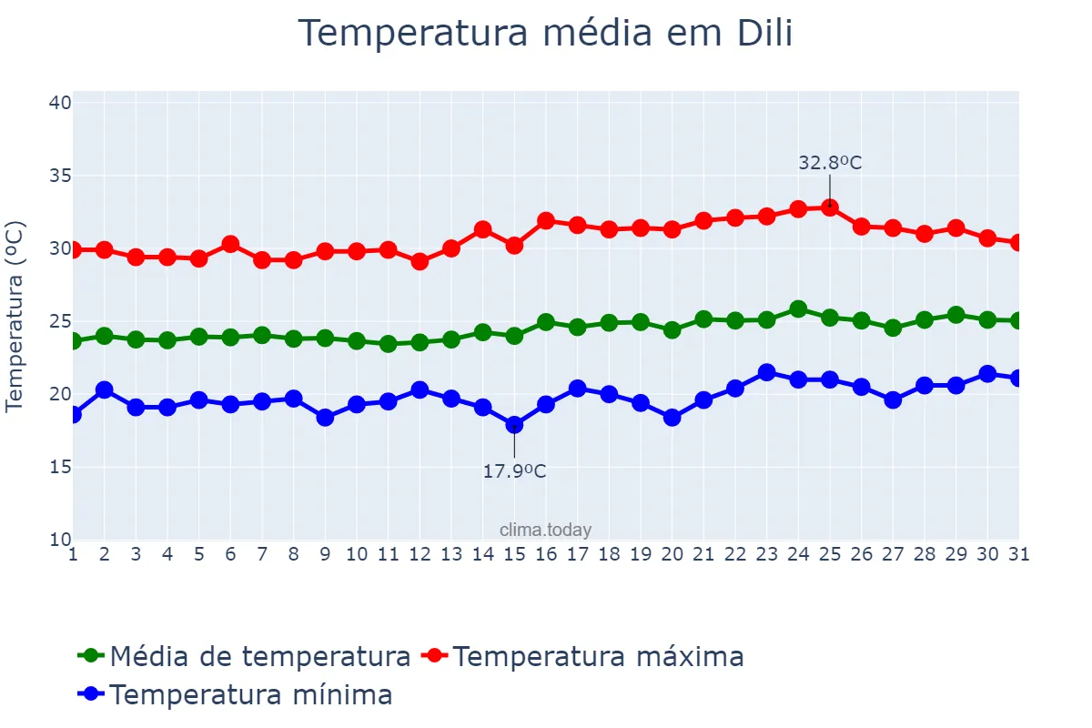 Temperatura em outubro em Dili, Díli, TL