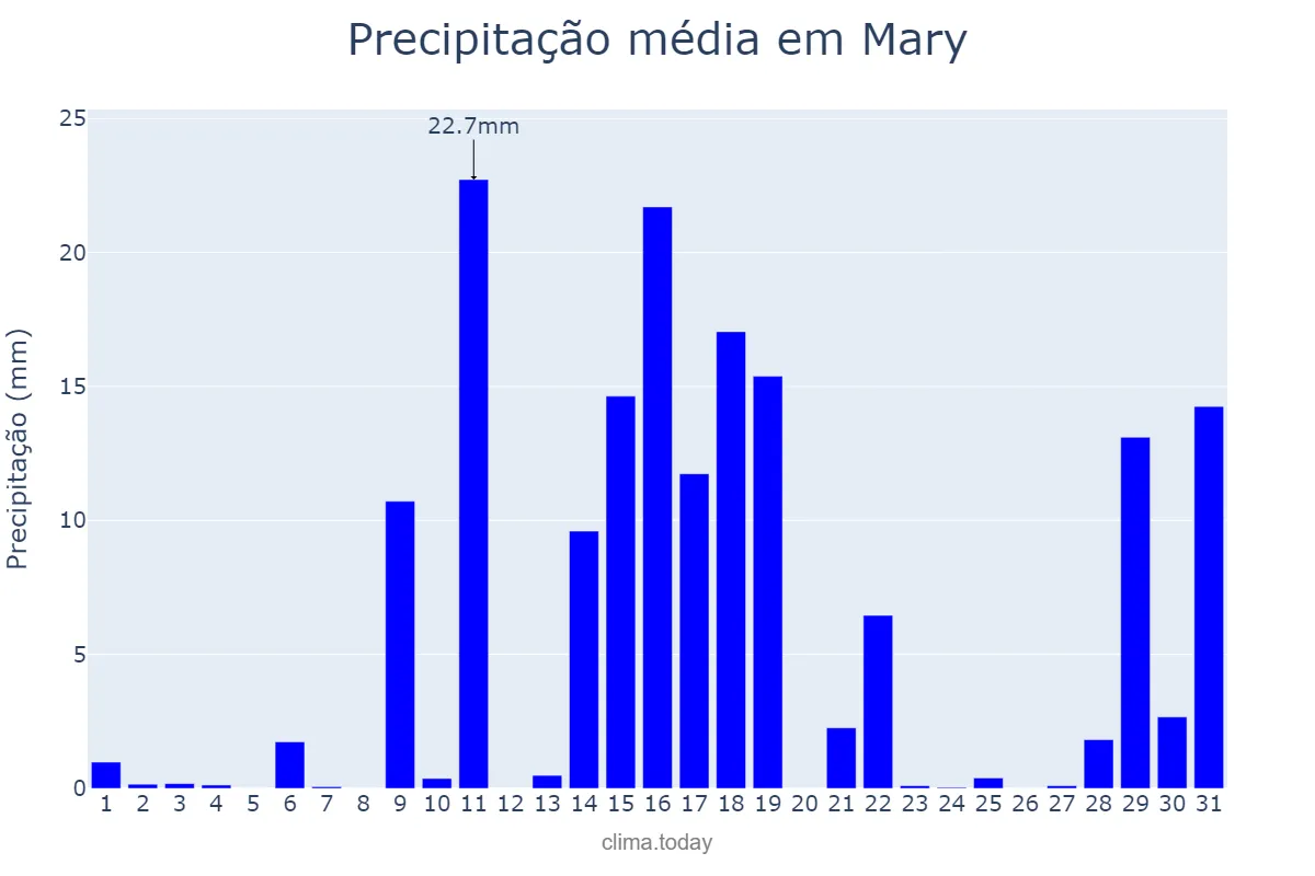 Precipitação em agosto em Mary, Mary, TM