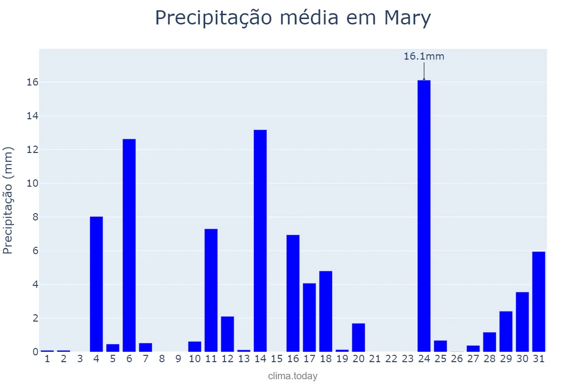 Precipitação em dezembro em Mary, Mary, TM