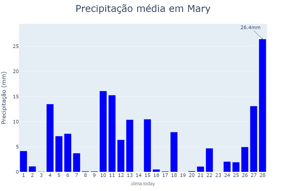 Precipitação em fevereiro em Mary, Mary, TM