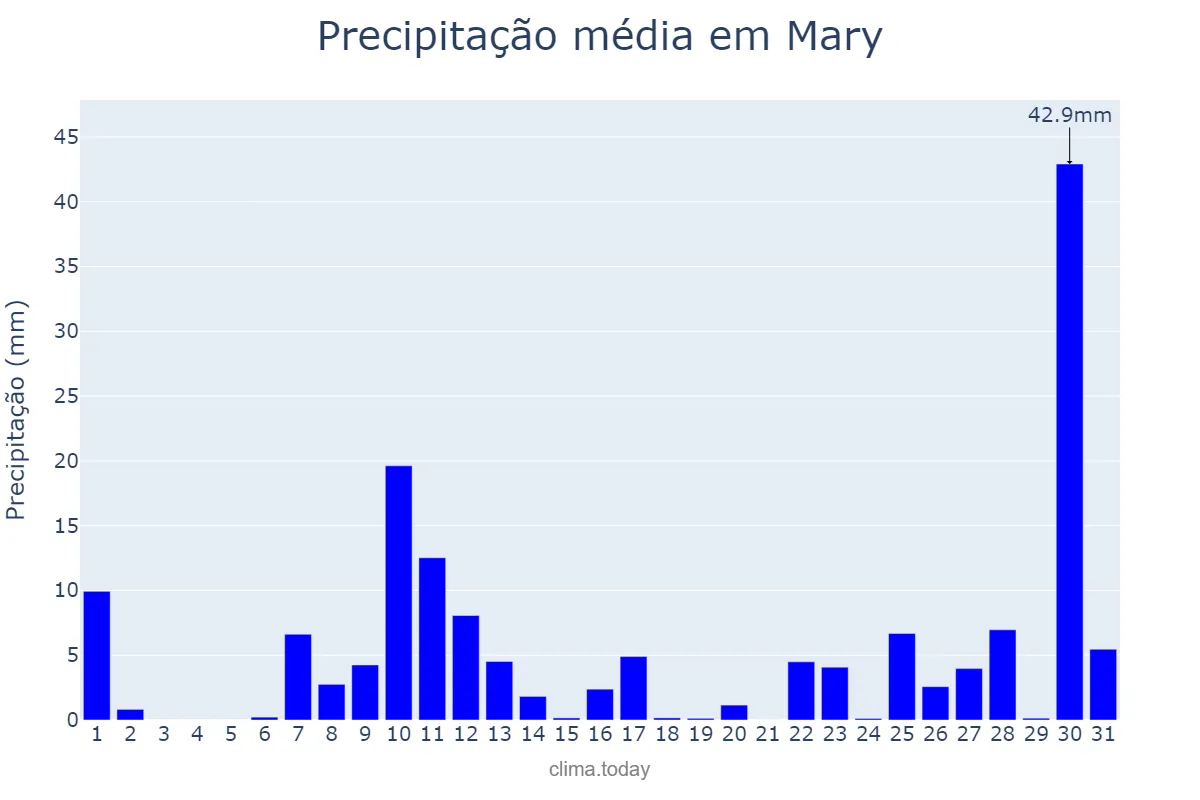 Precipitação em julho em Mary, Mary, TM