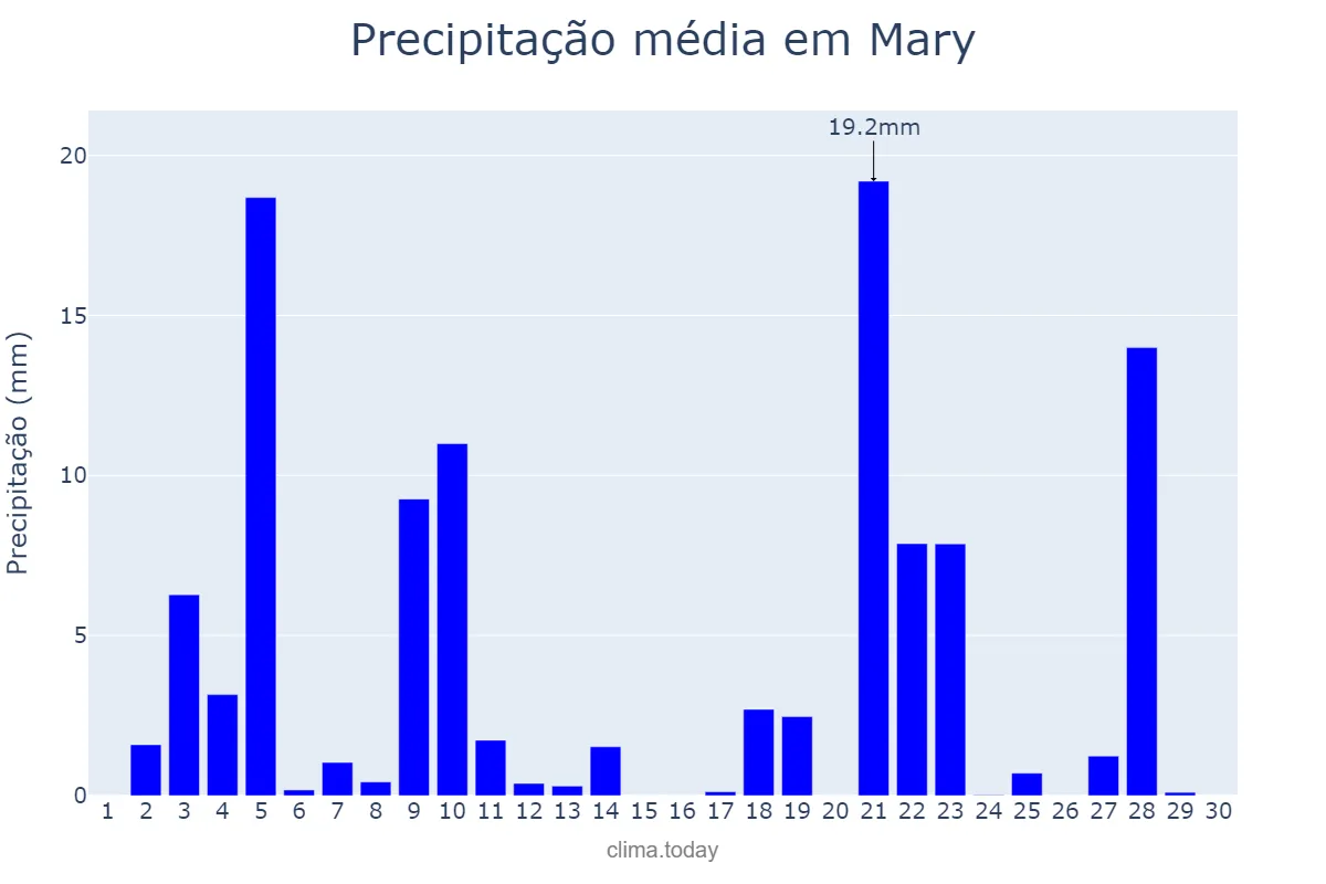 Precipitação em junho em Mary, Mary, TM