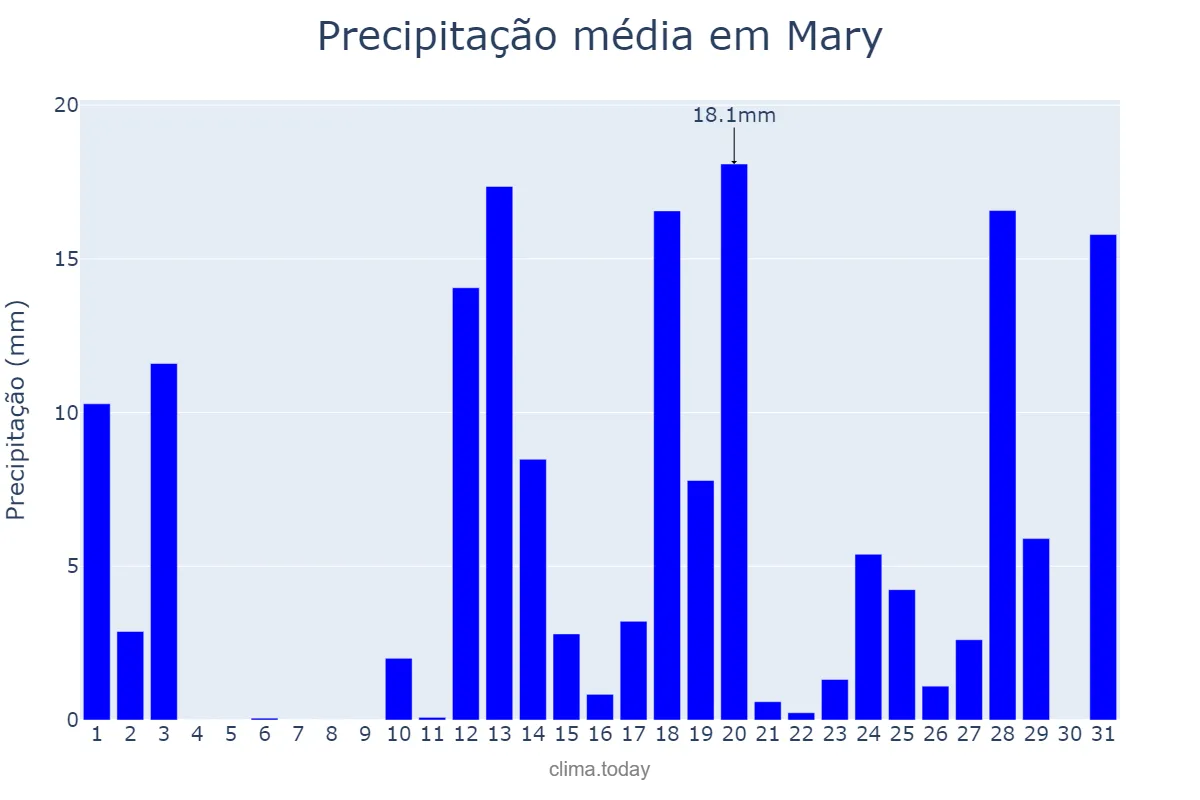 Precipitação em marco em Mary, Mary, TM