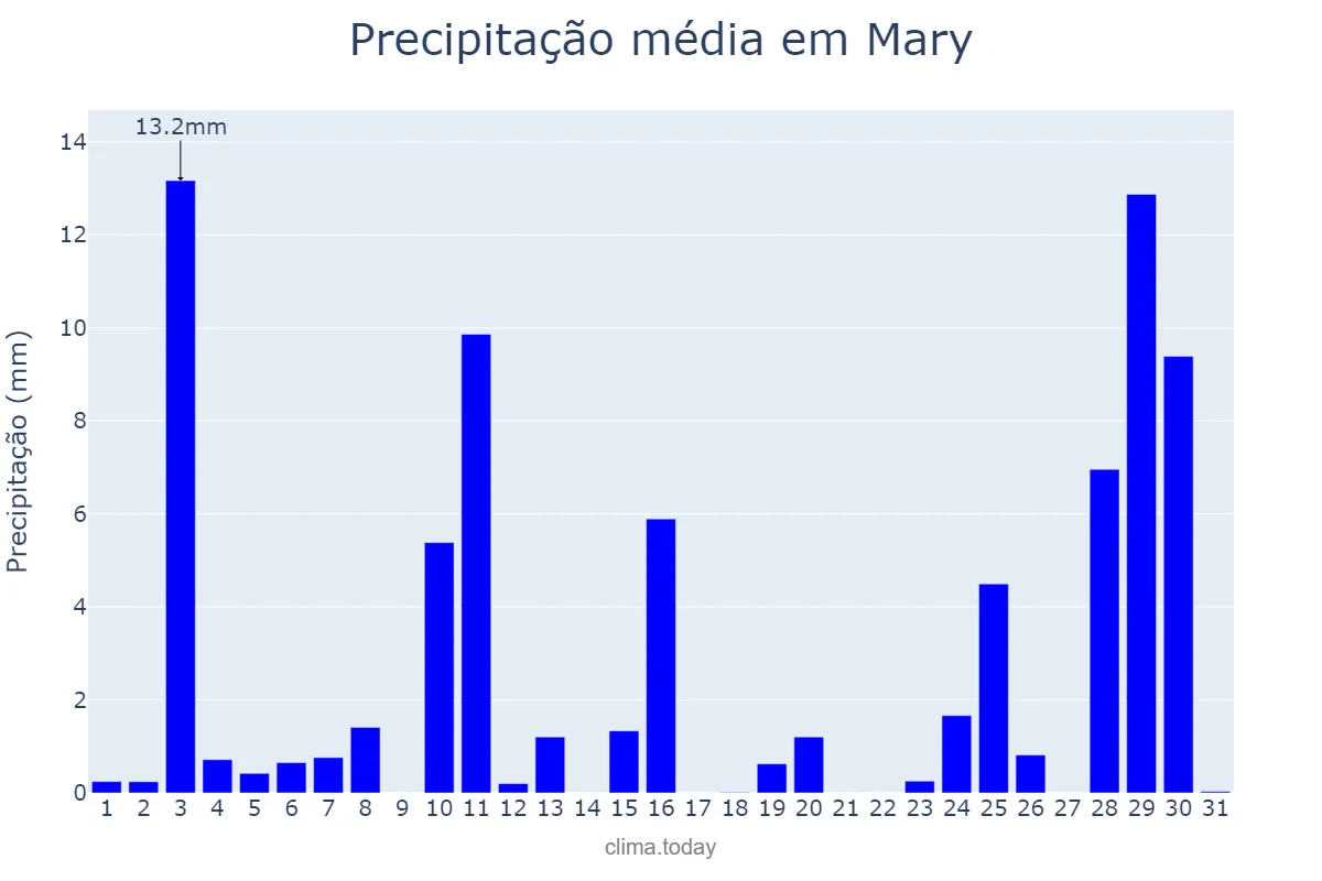 Precipitação em outubro em Mary, Mary, TM