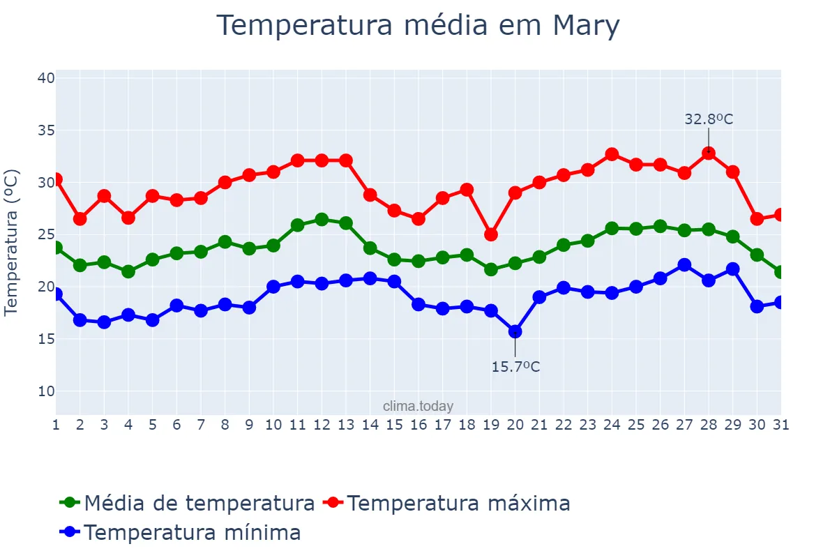 Temperatura em agosto em Mary, Mary, TM