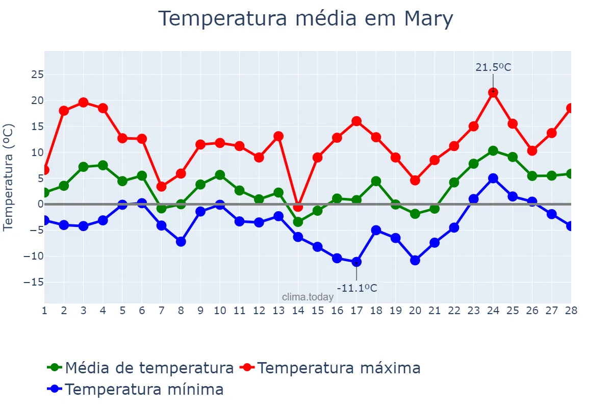 Temperatura em fevereiro em Mary, Mary, TM