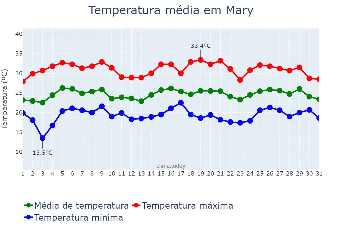 Temperatura em julho em Mary, Mary, TM