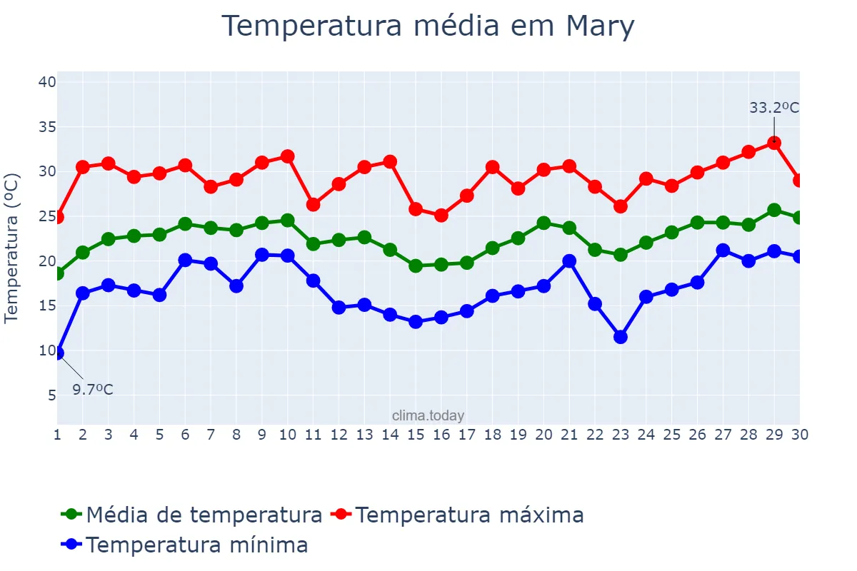 Temperatura em junho em Mary, Mary, TM